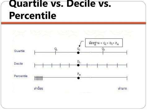 quartile percentile decile|difference between percentile and quartile.